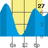 Tide chart for Rosario, Washington on 2022/05/27