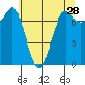 Tide chart for Rosario, Washington on 2022/05/28