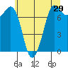 Tide chart for Rosario, Washington on 2022/05/29