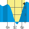 Tide chart for Rosario, Washington on 2022/05/4