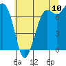 Tide chart for Orcas Island (Rosario), Washington on 2022/07/10