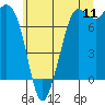 Tide chart for Orcas Island (Rosario), Washington on 2022/07/11