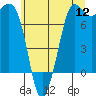 Tide chart for Orcas Island (Rosario), Washington on 2022/07/12