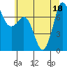 Tide chart for Orcas Island (Rosario), Washington on 2022/07/18