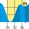 Tide chart for Orcas Island (Rosario), Washington on 2022/07/23