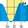 Tide chart for Orcas Island (Rosario), Washington on 2022/07/24