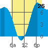 Tide chart for Orcas Island (Rosario), Washington on 2022/07/26