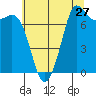 Tide chart for Orcas Island (Rosario), Washington on 2022/07/27