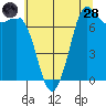 Tide chart for Orcas Island (Rosario), Washington on 2022/07/28