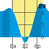 Tide chart for Orcas Island (Rosario), Washington on 2022/07/29