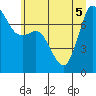 Tide chart for Orcas Island (Rosario), Washington on 2022/07/5