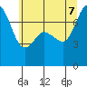 Tide chart for Orcas Island (Rosario), Washington on 2022/07/7