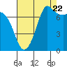 Tide chart for Rosario, Washington on 2022/08/22