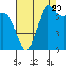 Tide chart for Rosario, Washington on 2022/08/23