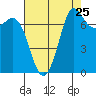 Tide chart for Rosario, Washington on 2022/08/25