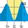 Tide chart for Rosario, Washington on 2022/09/11