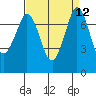 Tide chart for Rosario, Washington on 2022/09/12