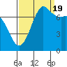Tide chart for Rosario, Washington on 2022/09/19