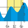 Tide chart for Rosario, Washington on 2022/09/1