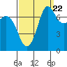 Tide chart for Rosario, Washington on 2022/09/22