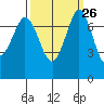 Tide chart for Rosario, Washington on 2022/09/26