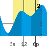 Tide chart for Rosario, Washington on 2022/09/2