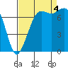 Tide chart for Rosario, Washington on 2022/09/4