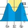 Tide chart for Rosario, Washington on 2022/10/11
