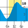 Tide chart for Rosario, Washington on 2022/10/18