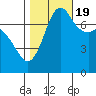 Tide chart for Rosario, Washington on 2022/10/19
