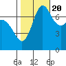 Tide chart for Rosario, Washington on 2022/10/20