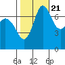 Tide chart for Rosario, Washington on 2022/10/21