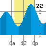 Tide chart for Rosario, Washington on 2022/10/22