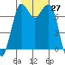 Tide chart for Rosario, Washington on 2022/10/27