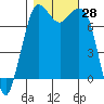 Tide chart for Rosario, Washington on 2022/10/28