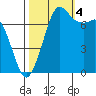Tide chart for Rosario, Washington on 2022/10/4
