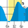 Tide chart for Rosario, Washington on 2022/10/5