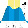 Tide chart for Orcas Island (Rosario), Washington on 2022/11/10