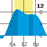 Tide chart for Orcas Island (Rosario), Washington on 2022/11/12