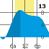 Tide chart for Orcas Island (Rosario), Washington on 2022/11/13