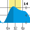 Tide chart for Orcas Island (Rosario), Washington on 2022/11/14