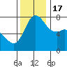 Tide chart for Orcas Island (Rosario), Washington on 2022/11/17