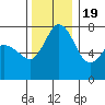 Tide chart for Orcas Island (Rosario), Washington on 2022/11/19