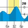 Tide chart for Orcas Island (Rosario), Washington on 2022/11/20