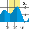 Tide chart for Orcas Island (Rosario), Washington on 2022/11/21