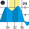 Tide chart for Orcas Island (Rosario), Washington on 2022/11/23