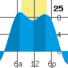 Tide chart for Orcas Island (Rosario), Washington on 2022/11/25