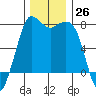 Tide chart for Orcas Island (Rosario), Washington on 2022/11/26