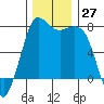 Tide chart for Orcas Island (Rosario), Washington on 2022/11/27