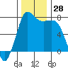 Tide chart for Orcas Island (Rosario), Washington on 2022/11/28